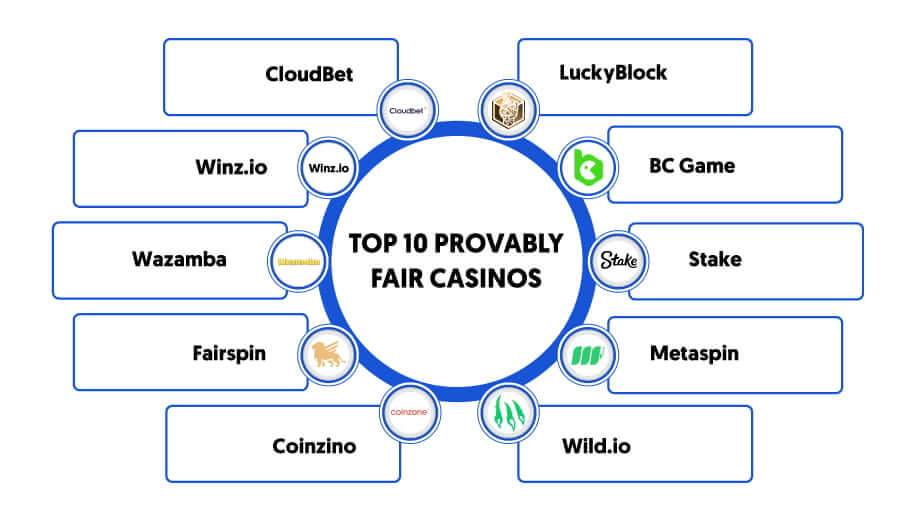Provably Fair